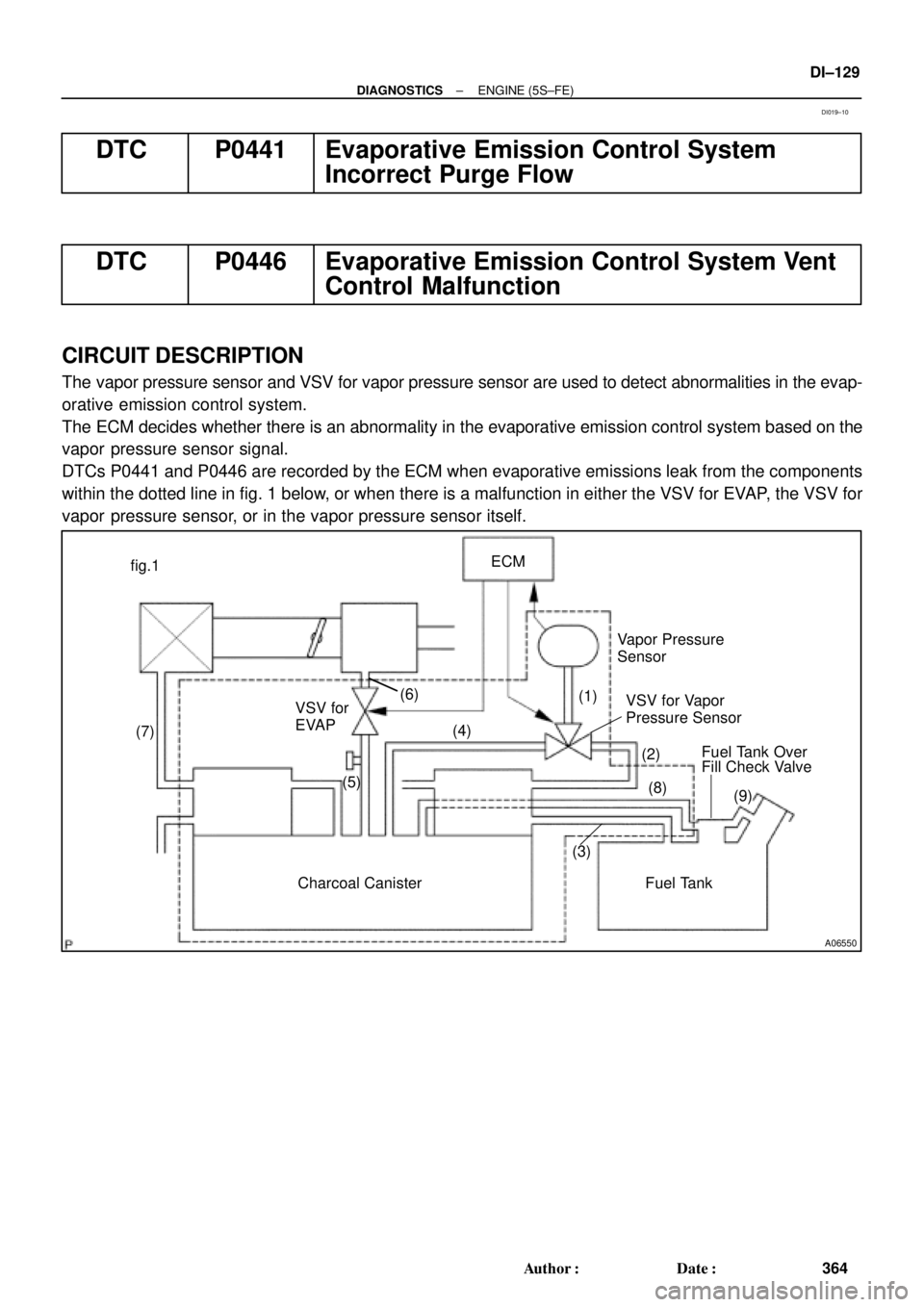 TOYOTA CAMRY 1999  Service Repair Manual A06550
ECM
(1)Vapor Pressure
Sensor
VSV for Vapor    
Pressure Sensor
(2)
(3) (4)
(5) VSV for  
EVAP
Charcoal Canister Fuel Tank fig.1
(6)
(7)
(8)
(9) Fuel Tank Over
Fill Check Valve
± DIAGNOSTICSENG