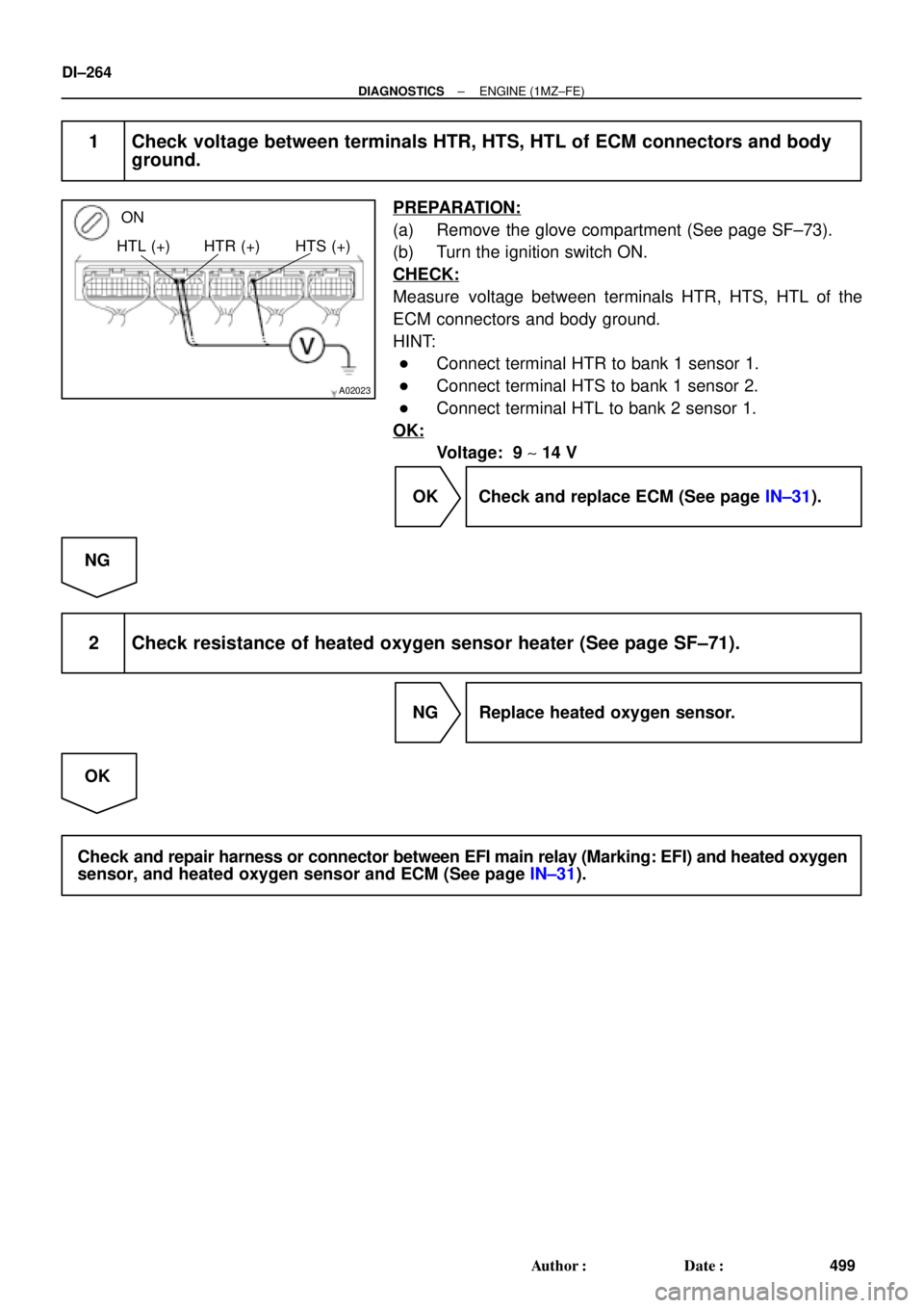 TOYOTA CAMRY 1999  Service Repair Manual A02023
ON
HTL (+) HTR (+) HTS (+)
DI±264
± DIAGNOSTICSENGINE (1MZ±FE)
499 Author: Date:
1 Check voltage between terminals HTR, HTS, HTL of ECM connectors and body
ground.
PREPARATION:
(a) Remove 