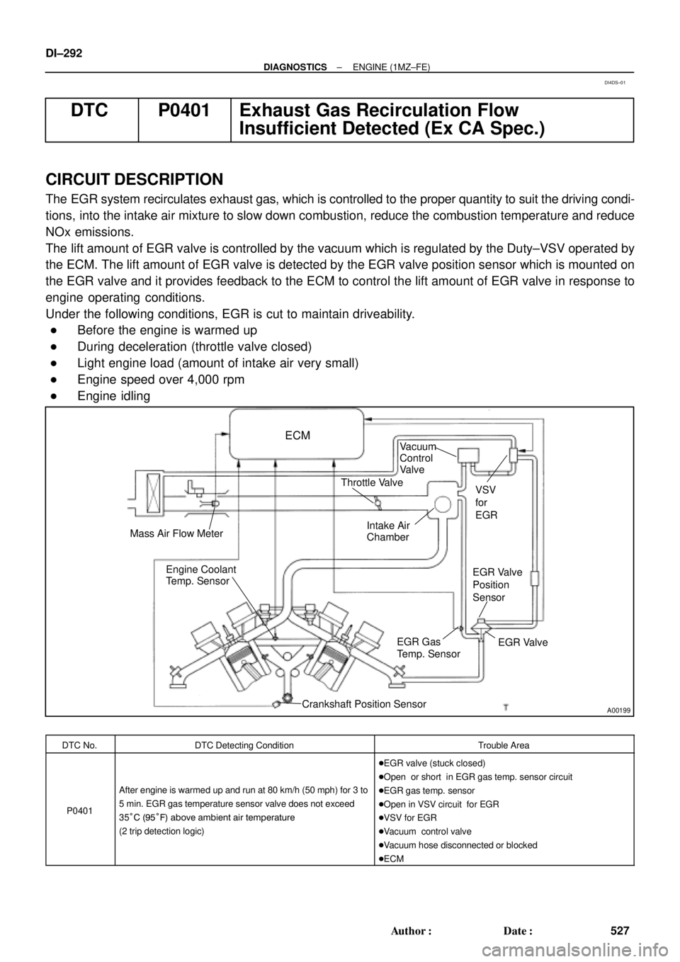 TOYOTA CAMRY 1999  Service Repair Manual A00199
ECM
Mass Air Flow MeterVSV
for
EGR
EGR Valve
Position
Sensor
EGR Valve EGR Gas
Temp. Sensor
Crankshaft Position Sensor Engine Coolant
Temp. SensorIntake Air
Chamber Throttle ValveVacuum 
Contro