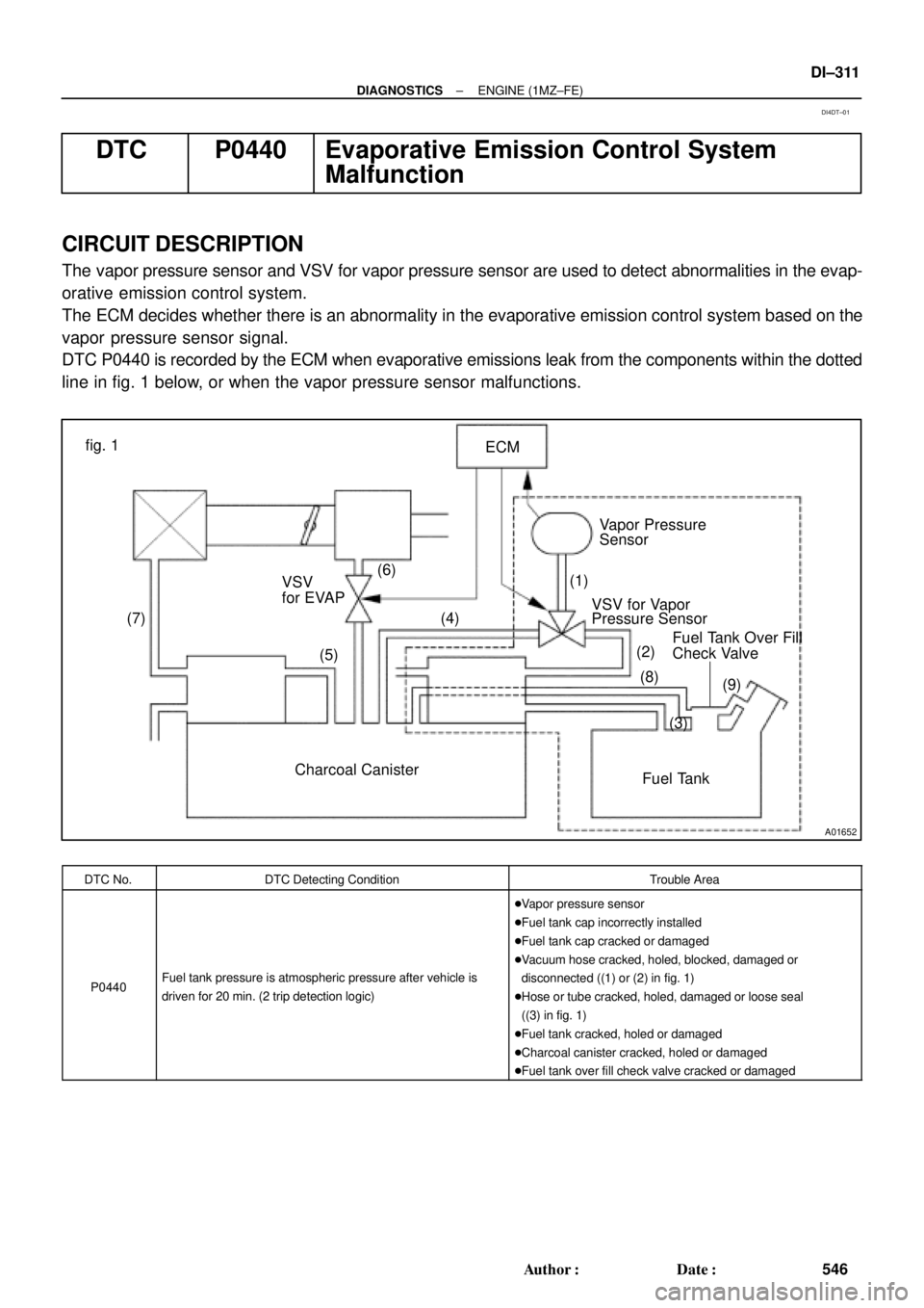 TOYOTA CAMRY 1999  Service Repair Manual A01652
ECM
Vapor Pressure
Sensor
VSV for Vapor
Pressure Sensor VSV
for EVAP
Charcoal Canister
Fuel Tank (1)
(2)
(3) fig. 1
(6)
(4)
(5) (7)
Fuel Tank Over Fill
Check Valve
(8)
(9)
± DIAGNOSTICSENGINE 