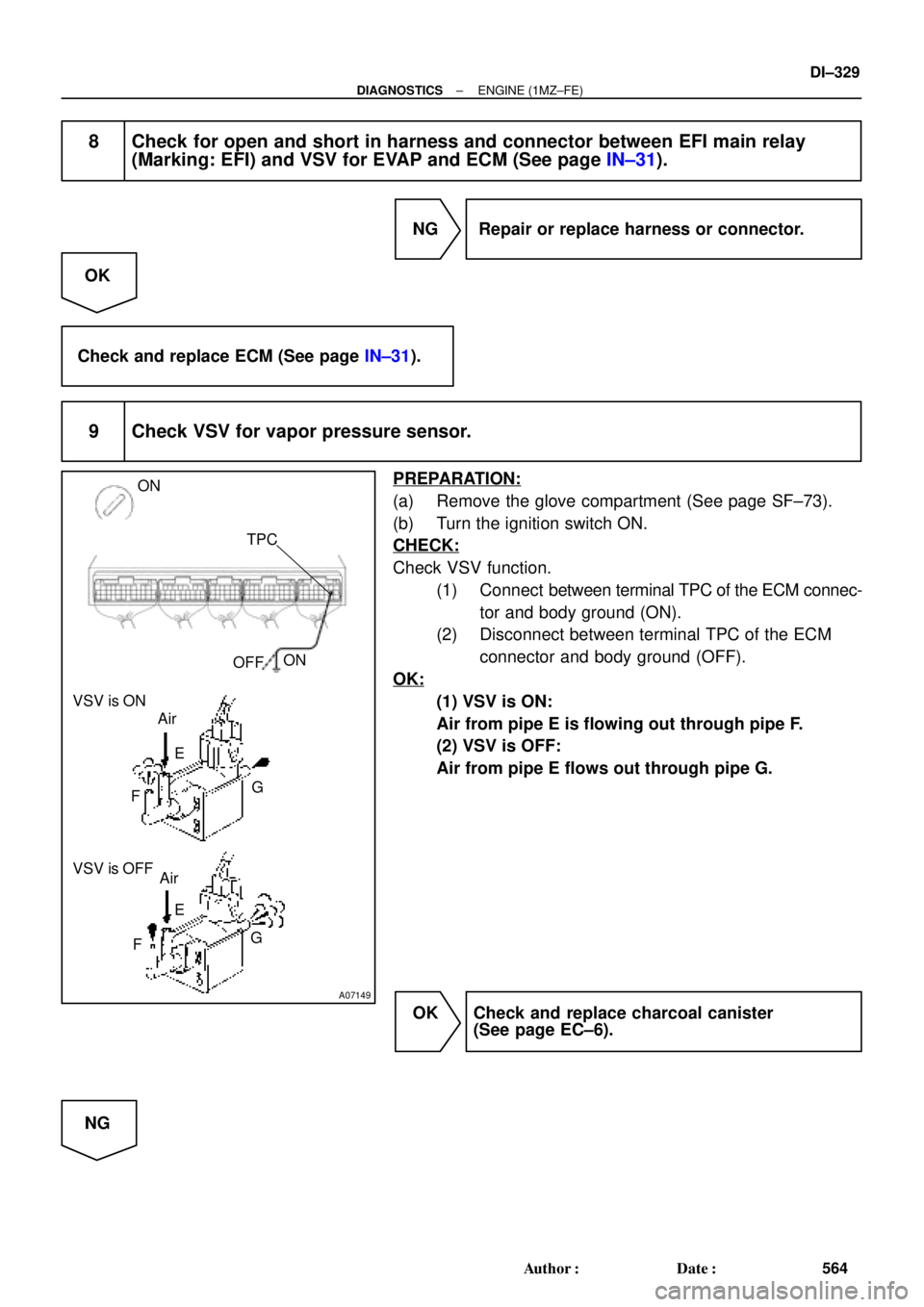 TOYOTA CAMRY 1999  Service Repair Manual A07149
ON
TPC
OFFON
VSV is ON
VSV is OFF
Air
E
FG Air
G E
F
± DIAGNOSTICSENGINE (1MZ±FE)
DI±329
564 Author: Date:
8 Check for open and short in harness and connector between EFI main relay
(Marki