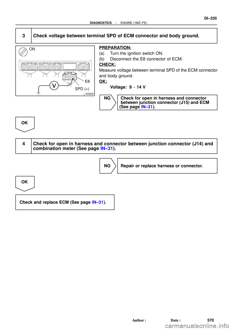 TOYOTA CAMRY 1999  Service Repair Manual A02029
ON
SPD (+)
E8
± DIAGNOSTICSENGINE (1MZ±FE)
DI±335
570 Author: Date:
3 Check voltage between terminal SPD of ECM connector and body ground.
PREPARATION:
(a) Turn the ignition switch ON.
(b)