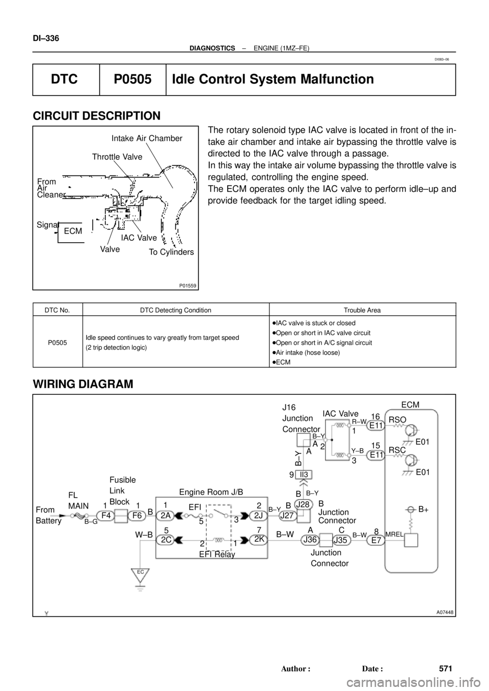 TOYOTA CAMRY 1999  Service Repair Manual P01559
Throttle Valve
From
Air
Cleaner
Signal
ECM
ValveIAC Valve
To Cylinders Intake Air Chamber
A07448
From
BatteryFL
MAIN
EC
F4 F611Fusible
Link
Block
B1
7 2
5EFI Engine Room J/B
EFI Relay1
23
5 2A

