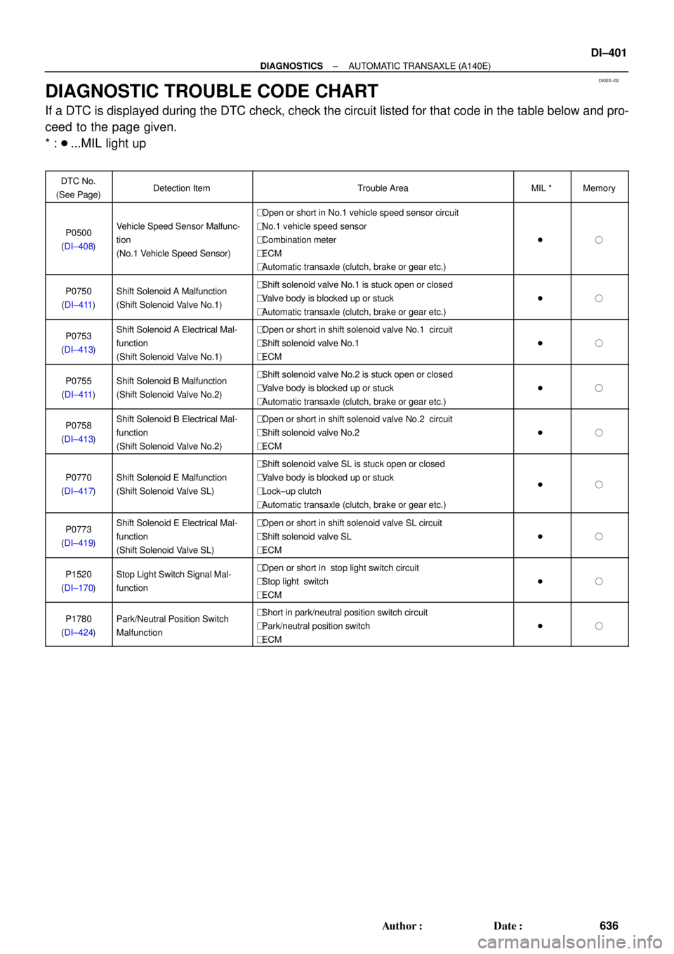 TOYOTA CAMRY 1999  Service Repair Manual DI02X±02
± DIAGNOSTICSAUTOMATIC TRANSAXLE (A140E)
DI±401
636 Author: Date:
DIAGNOSTIC TROUBLE CODE CHART
If a DTC is displayed during the DTC check, check the circuit listed for that code in the 