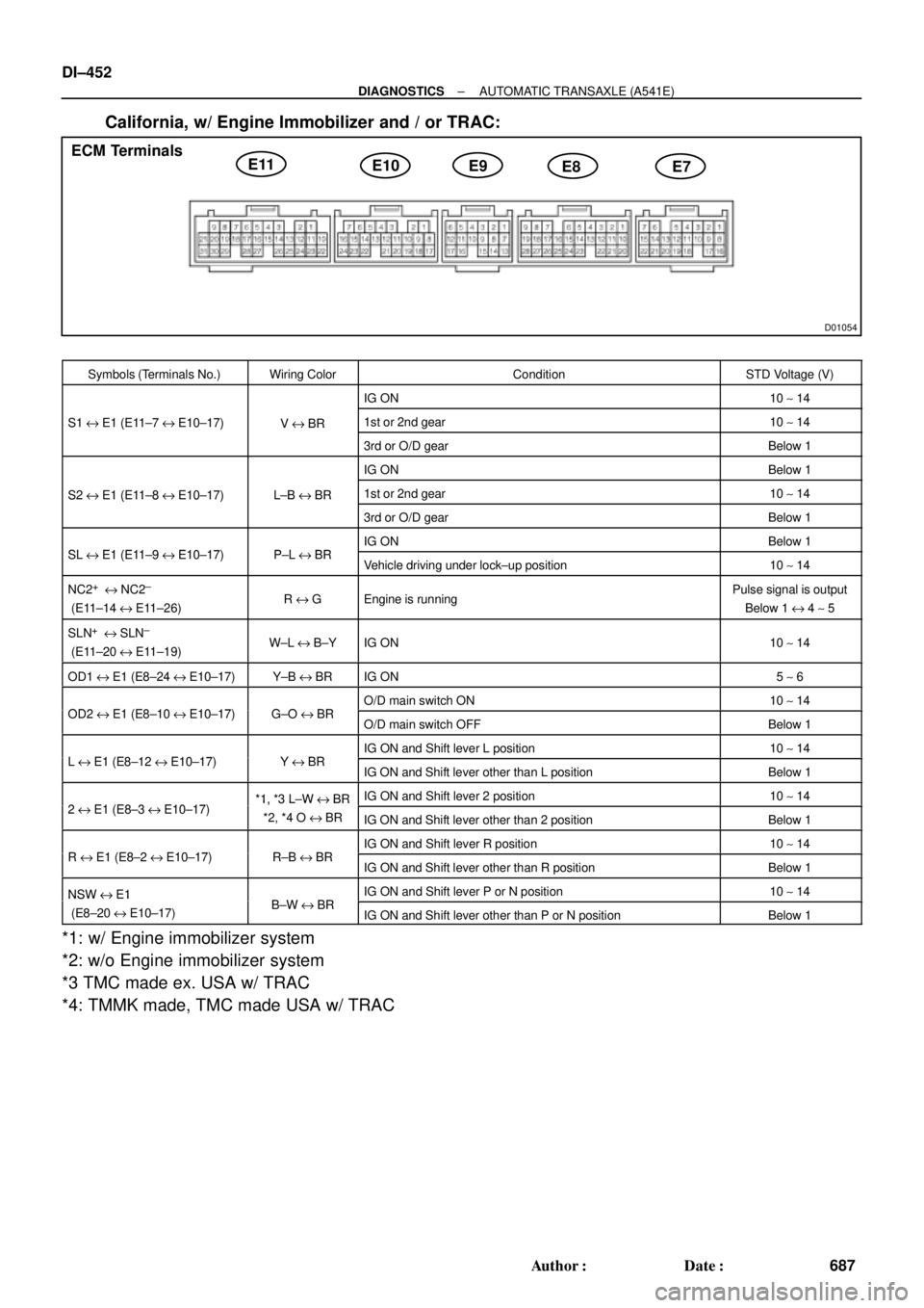 TOYOTA CAMRY 1999  Service Repair Manual D01054
E10
E9
E8 E11E7
ECM Terminals DI±452
± DIAGNOSTICSAUTOMATIC TRANSAXLE (A541E)
687 Author: Date:
California, w/ Engine Immobilizer and / or TRAC:
Symbols (Terminals No.)Wiring ColorCondition