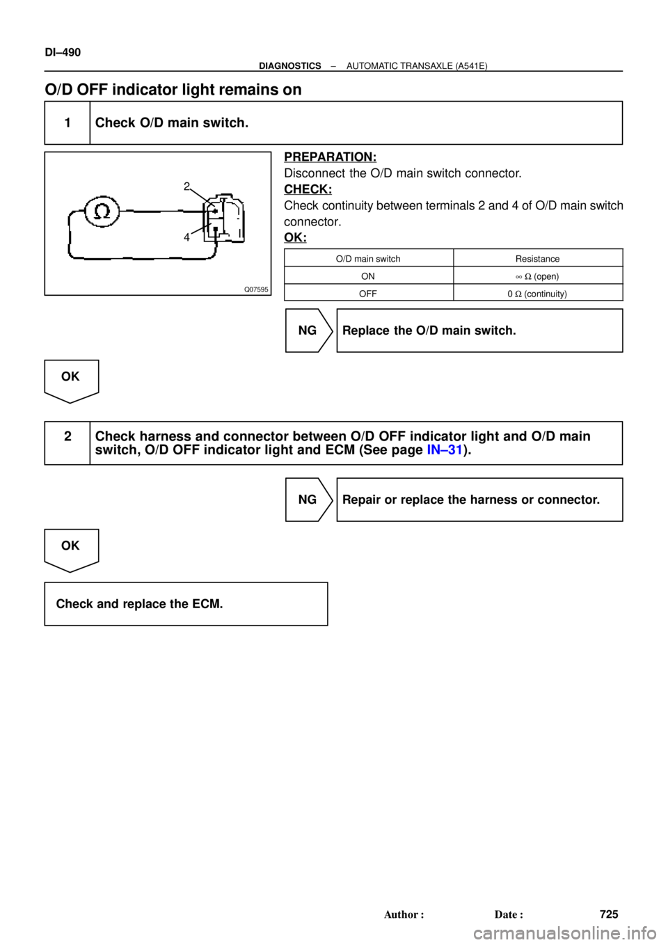 TOYOTA CAMRY 1999  Service Repair Manual Q07595
2
4
DI±490
± DIAGNOSTICSAUTOMATIC TRANSAXLE (A541E)
725 Author: Date:
O/D OFF indicator light remains on
1 Check O/D main switch.
PREPARATION:
Disconnect  the O/D main switch connector.
CHE