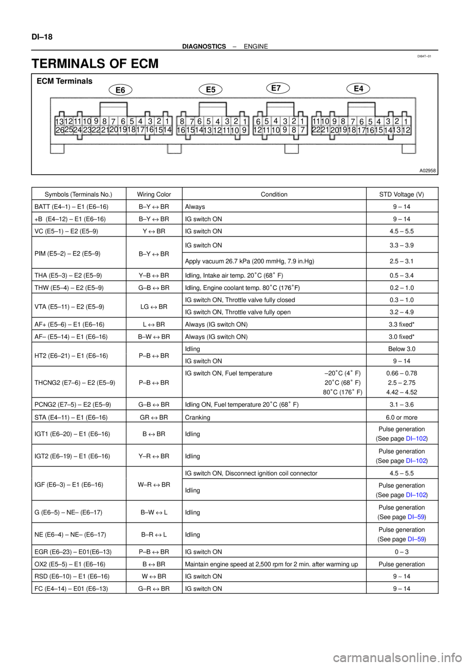 TOYOTA CAMRY 1999  Service Repair Manual DI64T±01
A02958
E4ECM Terminals
E6E5E7
11
19
1412 10 9 8
7652
43
18 21 22
20
16151
13
17 11 14
109
87 652 4
3
21 2220
16 15 131
12 11 1 09
652
43 1 12
7 8
19
14
109 8
7652
43
18
23 2416
151
17
11 12 