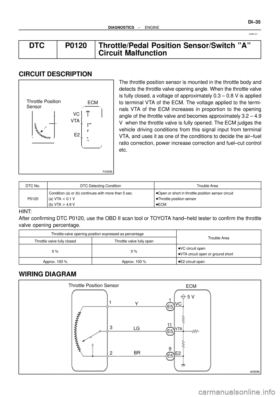 TOYOTA CAMRY 1999  Service Repair Manual P24296
Throttle Position
Sensor
VC
VTA
E2ECM
A09396
Throttle Position Sensor
ECM
E5
E5 1
3
2Y
LG
BR1
11
9VC
VTA
E25 V
E5
± DIAGNOSTICSENGINE
DI±35
DTC P0120 Throttle/Pedal Position Sensor/Switch ºA