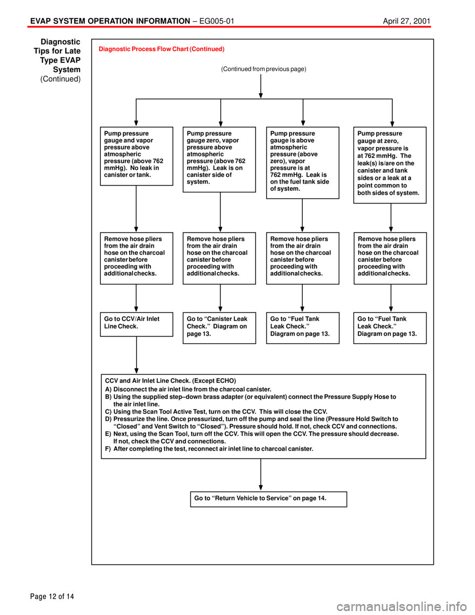TOYOTA CAMRY 1999  Service Repair Manual EVAP SYSTEM OPERATION INFORMATION ± EG005-01 April 27, 2001
Page 12 of 14
Pump pressure 
gauge and vapor 
pressure above 
atmospheric 
pressure (above 762 
mmHg).  No leak in 
canister or tank.Pump p