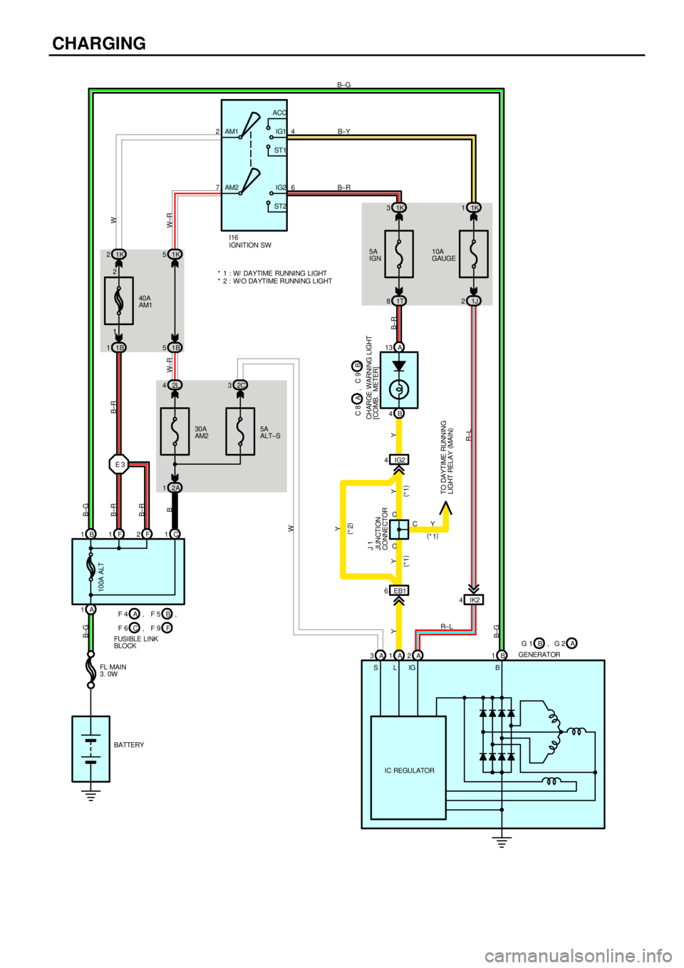 TOYOTA CAMRY 1999  Service Repair Manual CHARGING
SLIG B
IC REGULATOR 2A 11T 81J2
A 3A1A2 C C
B 1 10A
GAUGE 5A
IGN
30A
AM2
B±G
YB±R B±G
B±G
B±G
BATTERY FL MAIN
3. 0W
JUNCTION
CONNE CTOR
YJ 1
TO DAYTIME RUNNING
LIGHT RELAY (
MAIN)
Y C
(
