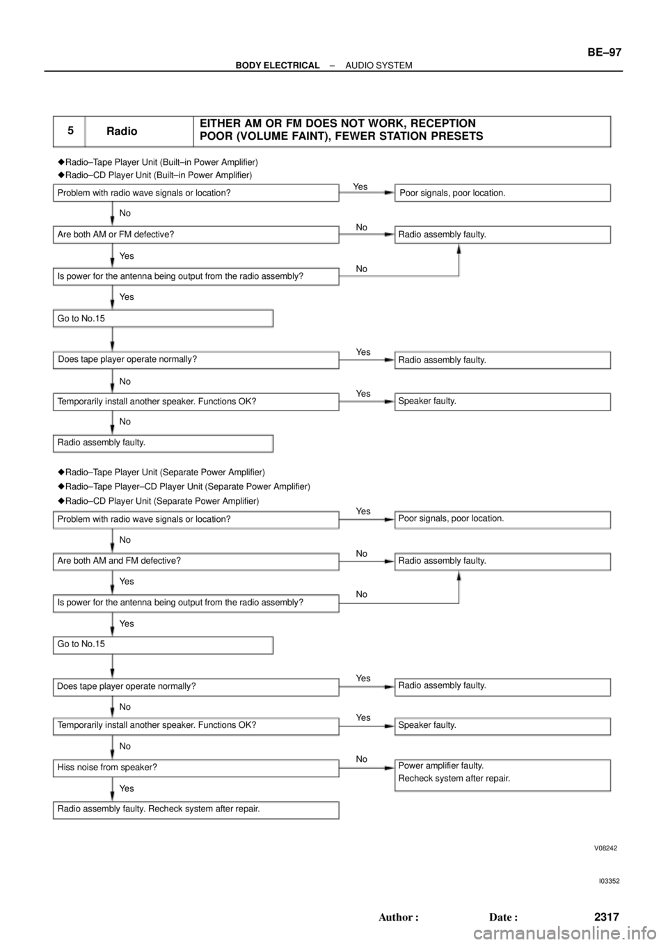 TOYOTA CAMRY 1999  Service Repair Manual I03352
5
RadioEITHER AM OR FM DOES NOT WORK, RECEPTION
POOR (VOLUME FAINT), FEWER STATION PRESETS
V08242
 Radio±Tape Player Unit (Built±in Power Amplifier)
Problem with radio wave signals or locati