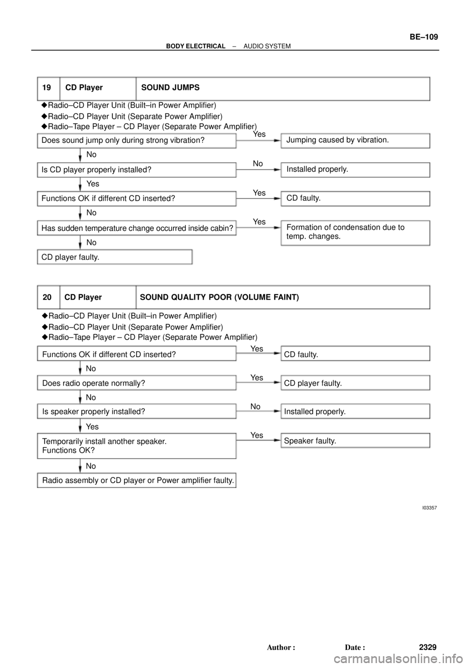 TOYOTA CAMRY 1999  Service Repair Manual I03357
19 CD Player SOUND JUMPS
Jumping caused by vibration.
Installed properly.
CD faulty.
Formation of condensation due to
temp. changes. No No
No
NoYe s
Ye s
Ye s Ye s Does sound jump only during s