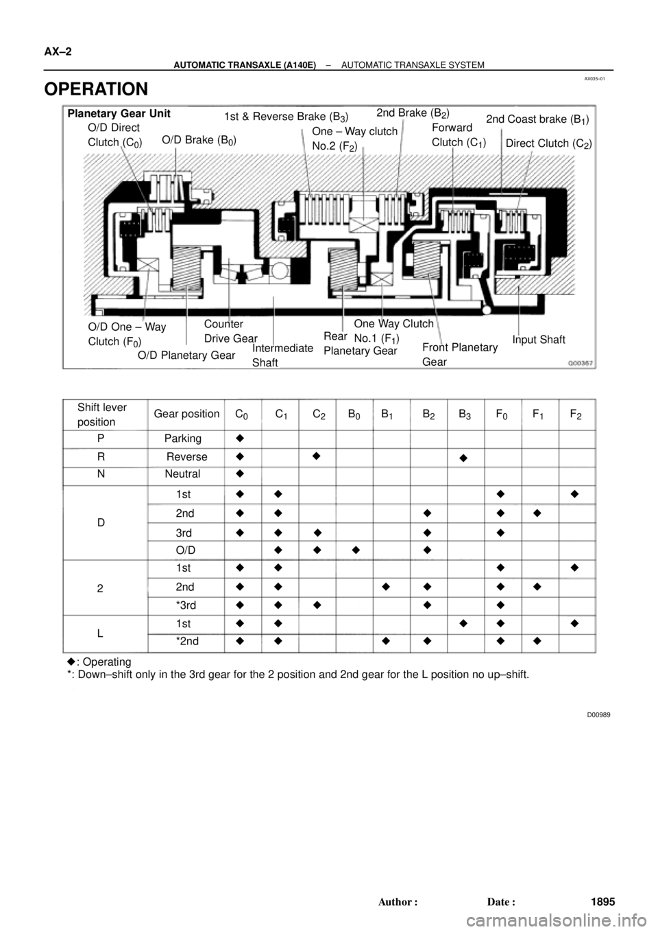 TOYOTA CAMRY 1999  Service Repair Manual AX035±01
D00989
O/D Direct
Clutch (C
0)O/D Brake (B0) 1st & Reverse Brake (B
3)
One ± Way clutch
No.2 (F
2)2nd Brake (B
2)
Forward
Clutch (C
1)2nd Coast brake (B
1)
Direct Clutch (C
2)
O/D One ± Wa