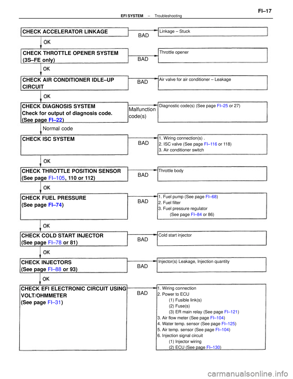 TOYOTA CAMRY V20 1986 Service Information 1. Wiring connection
2. Power to ECU
(1) Fusible link(s)
(2) Fuse(s)
(3) ER main relay (See page FI±121)
3. Air flow meter (See page FI±104)
4. Water temp. sensor (See page FI±125)
5. Air temp. sen TOYOTA CAMRY V20 1986 Service Information 1. Wiring connection
2. Power to ECU
(1) Fusible link(s)
(2) Fuse(s)
(3) ER main relay (See page FI±121)
3. Air flow meter (See page FI±104)
4. Water temp. sensor (See page FI±125)
5. Air temp. sen
