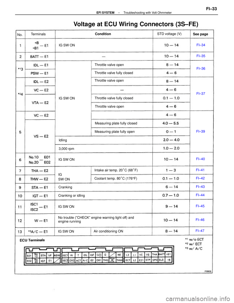 TOYOTA CAMRY V20 1986  Service Information No trouble (ºCHECKº engine warning light off) and
engine running
Voltage at ECU Wiring Connectors (3S±FE)
Measuring plate fully closed
Intake air temp. 20°C (68°F)
Coolant temp. 80°C (1765F) Mea