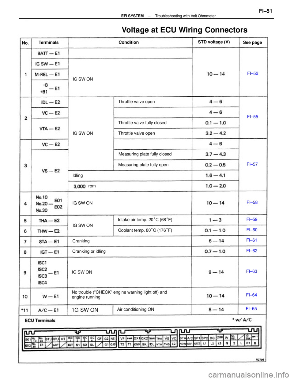 TOYOTA CAMRY V20 1986  Service Information No trouble (ºCHECKº engine warning light off) and
engine running
Voltage at ECU Wiring Connectors
Coolant temp. 80°C (176°F) Measuring plate fully closed
Intake air temp. 20°C (68°F) Measuring p