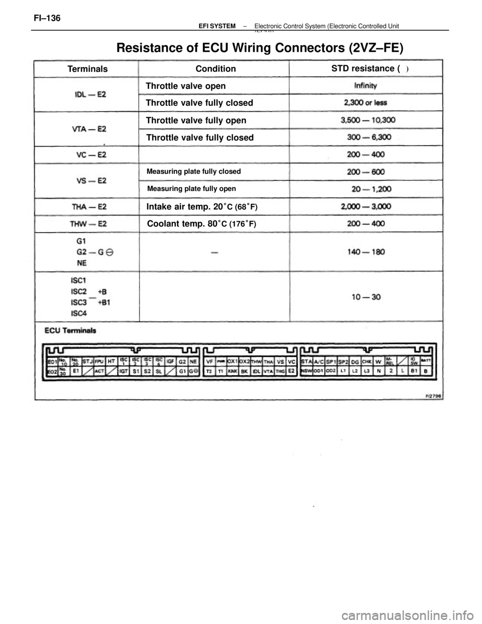 TOYOTA CAMRY V20 1986  Service Information Resistance of ECU Wiring Connectors (2VZ±FE)
Coolant temp. 80°C (176°F)
Measuring plate fully closed
Intake air temp. 20°C (68°F)
Measuring plate fully open
Throttle valve fully closed
Throttle v