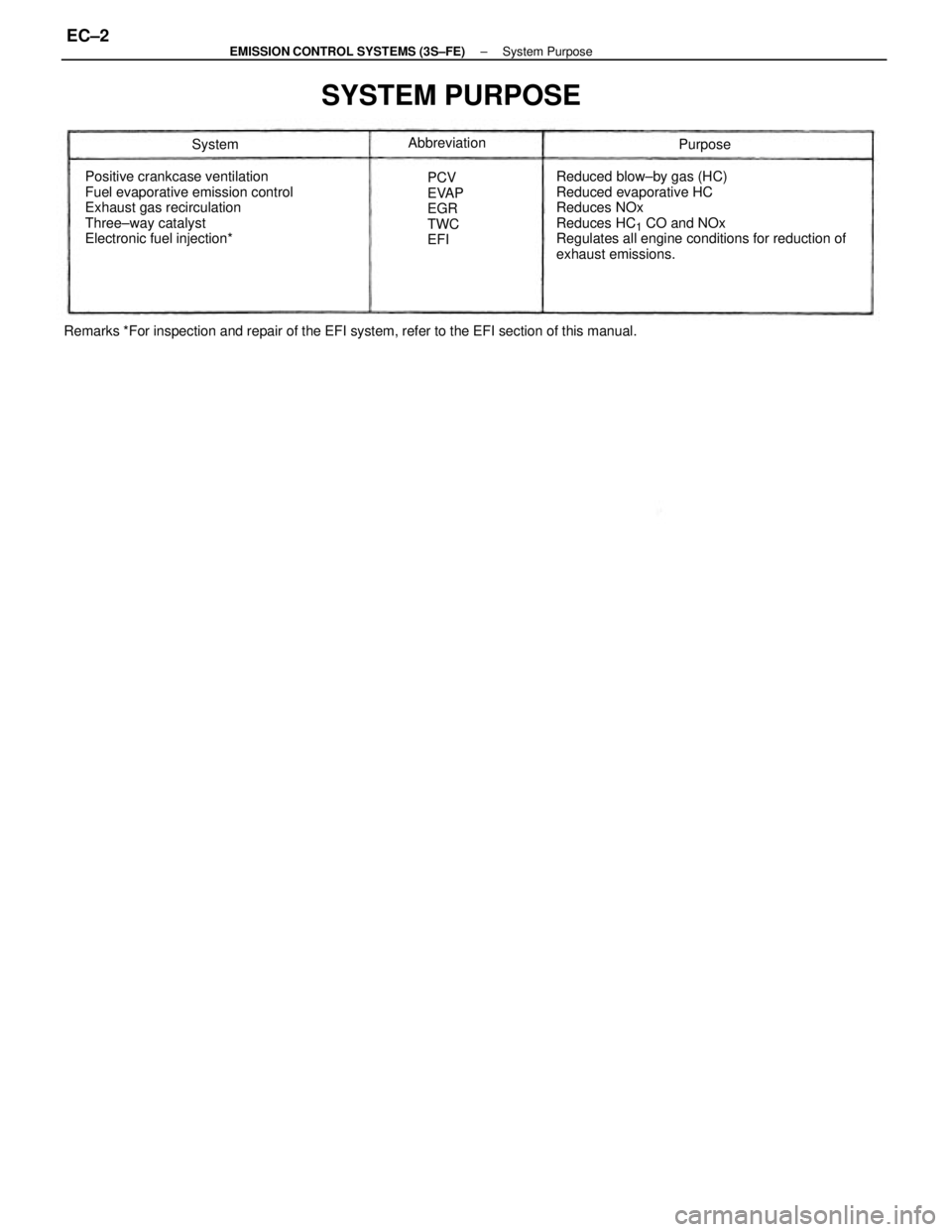 TOYOTA CAMRY V20 1986  Service Information Reduced blow±by gas (HC)
Reduced evaporative HC
Reduces NOx
Reduces HC
1 CO and NOx
Regulates all engine conditions for reduction of
exhaust emissions.
Remarks *For inspection and repair of the EFI s