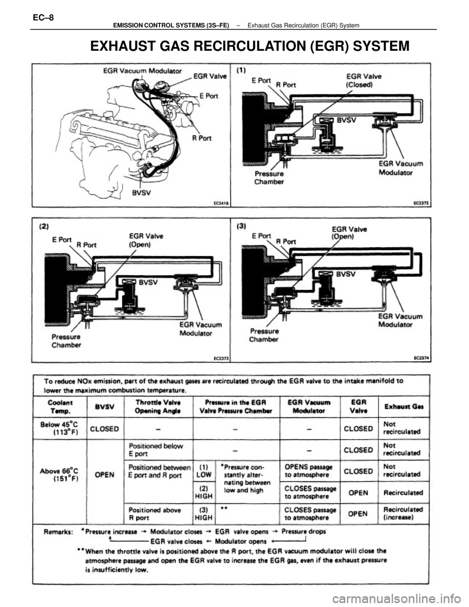 TOYOTA CAMRY V20 1986  Service Information EXHAUST GAS RECIRCULATION (EGR) SYSTEM
± EMISSION CONTROL SYSTEMS (3S±FE)Exhaust Gas Recirculation (EGR) SystemEC±8 
