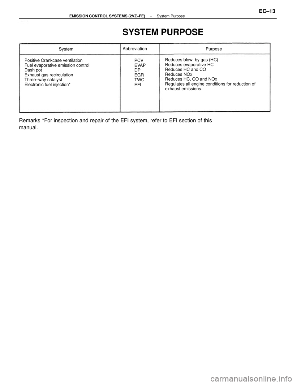 TOYOTA CAMRY V20 1986 Service Information Reduces blow±by gas (HC)
Reduces evaporative HC
Reduces HC and CO
Reduces NOx
Reduces HC, CO and NOx
Regulates all engine conditions for reduction of
exhaust emissions. Positive Crankcase ventilation TOYOTA CAMRY V20 1986 Service Information Reduces blow±by gas (HC)
Reduces evaporative HC
Reduces HC and CO
Reduces NOx
Reduces HC, CO and NOx
Regulates all engine conditions for reduction of
exhaust emissions. Positive Crankcase ventilation