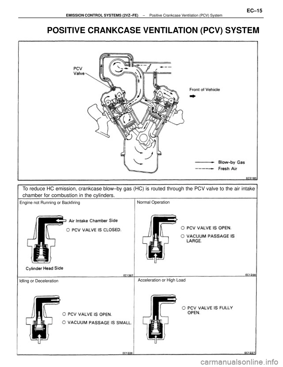TOYOTA CAMRY V20 1986 Service Information POSITIVE CRANKCASE VENTILATION (PCV) SYSTEM
To reduce HC emission, crankcase blow±by gas (HC) is routed through the PCV valve to the air intake
chamber for combustion in the cylinders.
Engine not Run TOYOTA CAMRY V20 1986 Service Information POSITIVE CRANKCASE VENTILATION (PCV) SYSTEM
To reduce HC emission, crankcase blow±by gas (HC) is routed through the PCV valve to the air intake
chamber for combustion in the cylinders.
Engine not Run