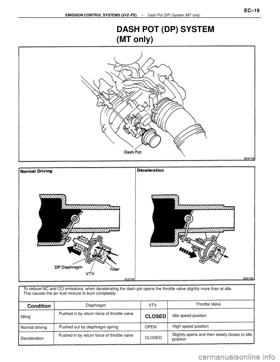 TOYOTA CAMRY V20 1986 Service Information To reduce NC and CO emissions, when decelerating the dash pot opens the throttle valve slightly more than at idle.
This causes the air±fuel mixture to bum completely.
DASH POT (DP) SYSTEM
(MT only)
S TOYOTA CAMRY V20 1986 Service Information To reduce NC and CO emissions, when decelerating the dash pot opens the throttle valve slightly more than at idle.
This causes the air±fuel mixture to bum completely.
DASH POT (DP) SYSTEM
(MT only)
S