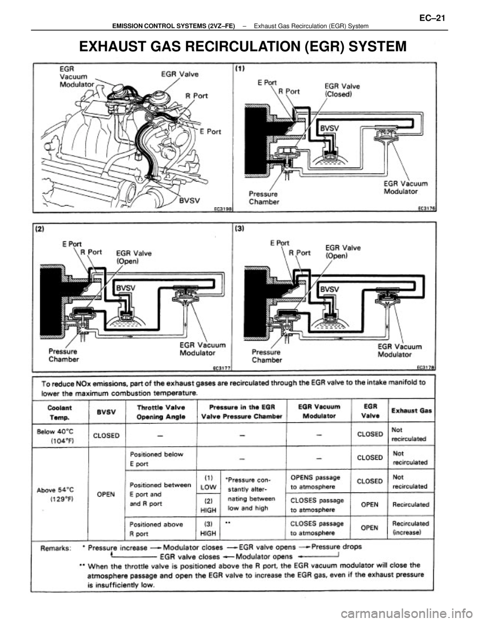 TOYOTA CAMRY V20 1986 Service Information EXHAUST GAS RECIRCULATION (EGR) SYSTEM
± EMISSION CONTROL SYSTEMS (2VZ±FE)Exhaust Gas Recirculation (EGR) SystemEC±21 TOYOTA CAMRY V20 1986 Service Information EXHAUST GAS RECIRCULATION (EGR) SYSTEM
± EMISSION CONTROL SYSTEMS (2VZ±FE)Exhaust Gas Recirculation (EGR) SystemEC±21