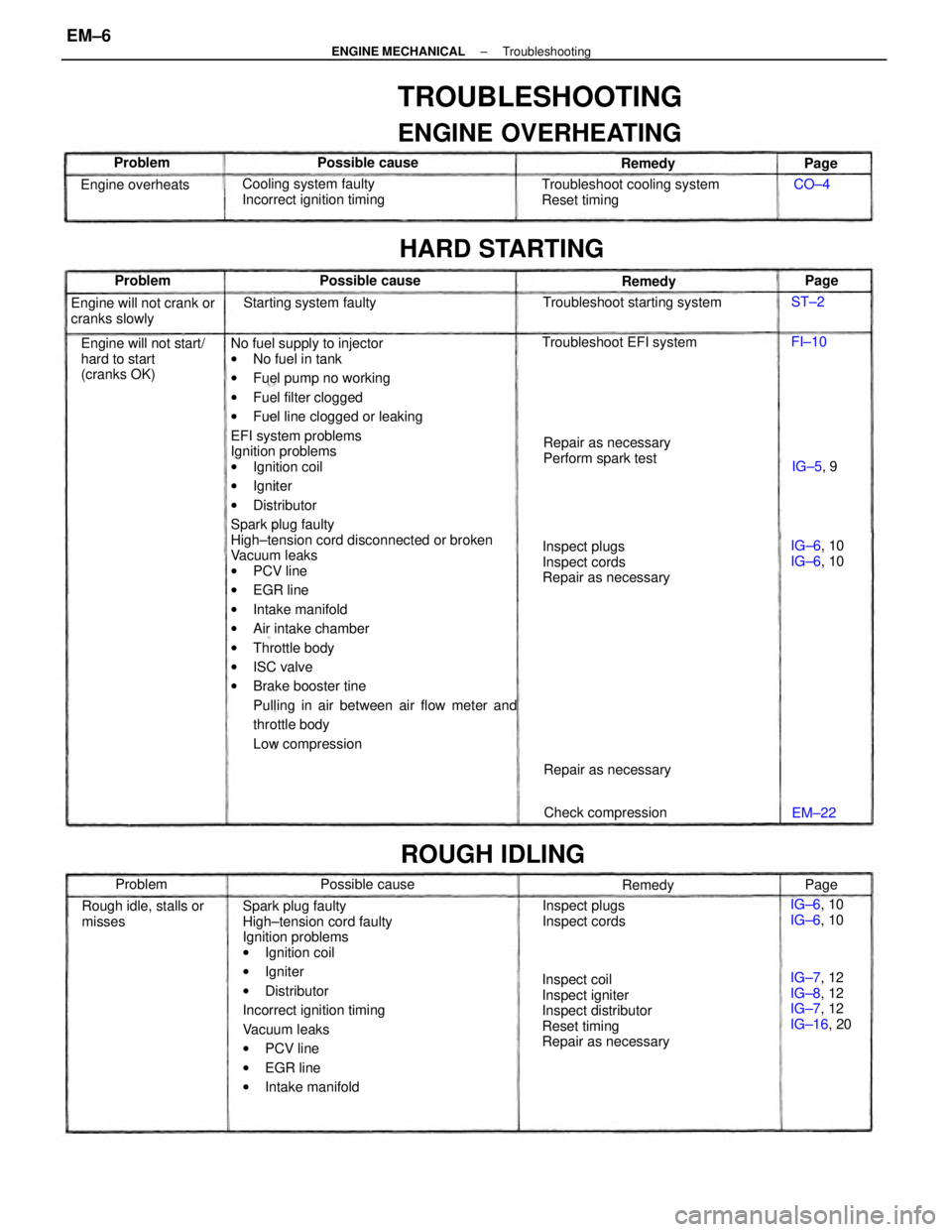 TOYOTA CAMRY V20 1986 Service Information No fuel supply to injector
wNo fuel in tank
wFuel pump no working
wFuel filter clogged
wFuel line clogged or leaking
EFI system problems
Ignition problems
wIgnition coil
wIgniter
wDistributor
Spark pl TOYOTA CAMRY V20 1986 Service Information No fuel supply to injector
wNo fuel in tank
wFuel pump no working
wFuel filter clogged
wFuel line clogged or leaking
EFI system problems
Ignition problems
wIgnition coil
wIgniter
wDistributor
Spark pl