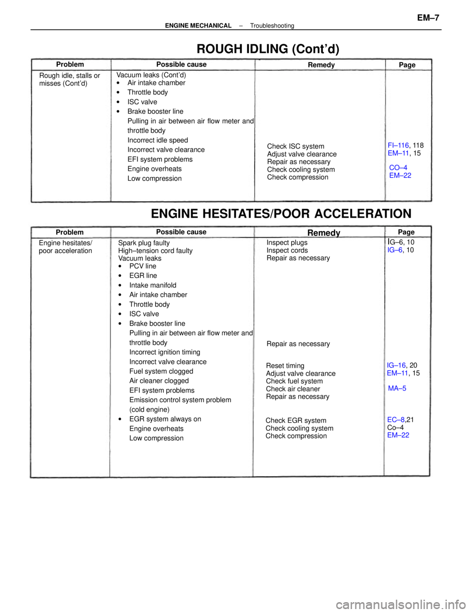 TOYOTA CAMRY V20 1986 Service Information Spark plug faulty
High±tension cord faulty
Vacuum leaks
wPCV line
wEGR line
wIntake manifold
wAir intake chamber
wThrottle body
wISC valve
wBrake booster line
Pulling in air between air flow meter an TOYOTA CAMRY V20 1986 Service Information Spark plug faulty
High±tension cord faulty
Vacuum leaks
wPCV line
wEGR line
wIntake manifold
wAir intake chamber
wThrottle body
wISC valve
wBrake booster line
Pulling in air between air flow meter an