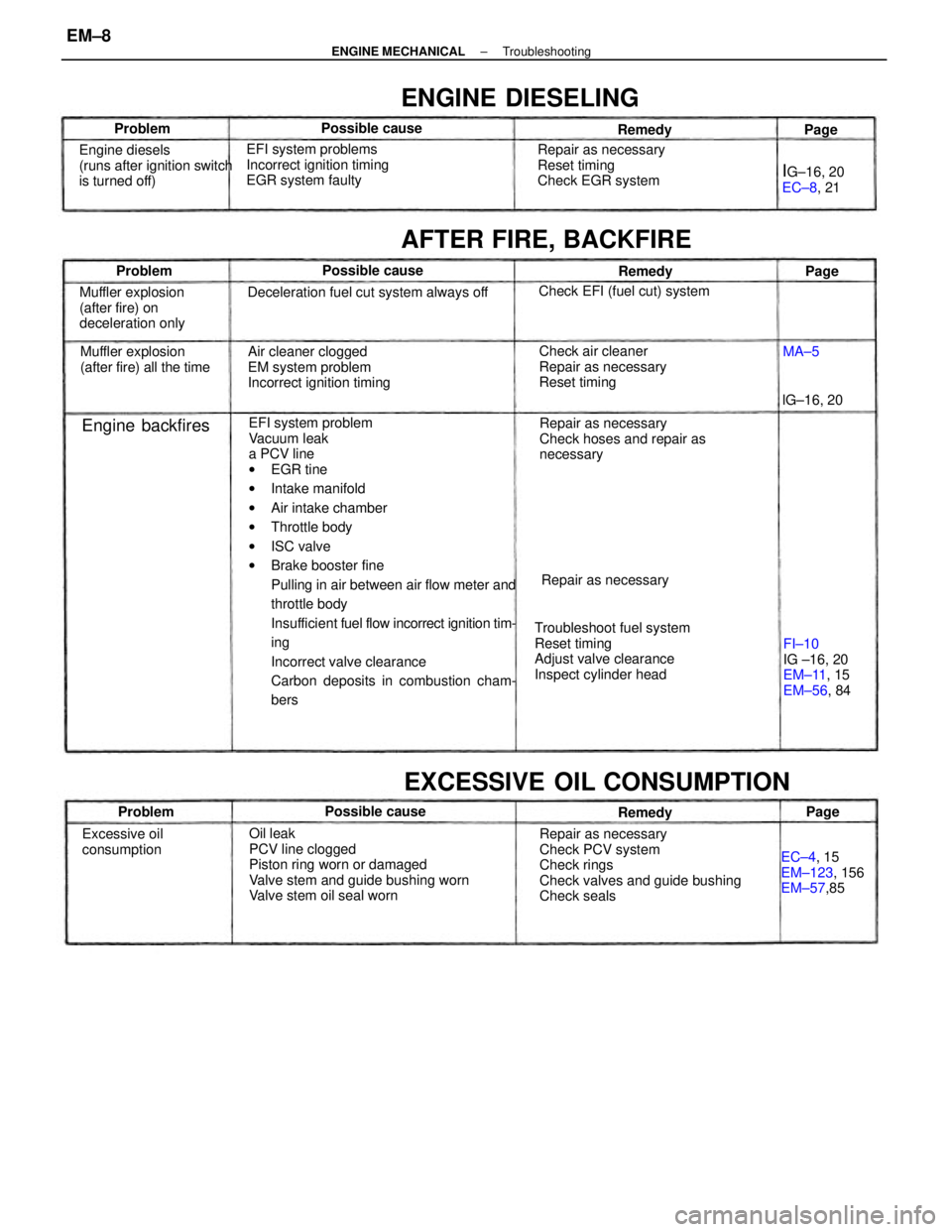 TOYOTA CAMRY V20 1986 Service Information EFI system problem
Vacuum leak
a PCV line
wEGR tine
wIntake manifold
wAir intake chamber
wThrottle body
wISC valve
wBrake booster fine
Pulling in air between air flow meter and
throttle body
Insuffici TOYOTA CAMRY V20 1986 Service Information EFI system problem
Vacuum leak
a PCV line
wEGR tine
wIntake manifold
wAir intake chamber
wThrottle body
wISC valve
wBrake booster fine
Pulling in air between air flow meter and
throttle body
Insuffici