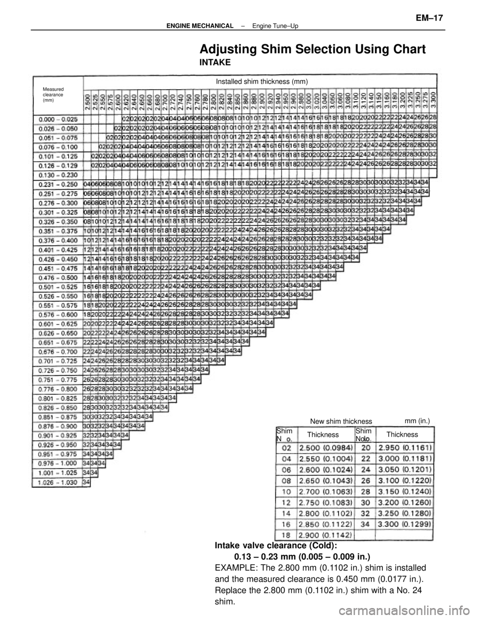 TOYOTA CAMRY V20 1986  Service Information Intake valve clearance (Cold):
0.13 ± 0.23 mm (0.005 ± 0.009 in.)
EXAMPLE: The 2.800 mm (0.1102 in.) shim is installed
and the measured clearance is 0.450 mm (0.0177 in.).
Replace the 2.800 mm (0.11