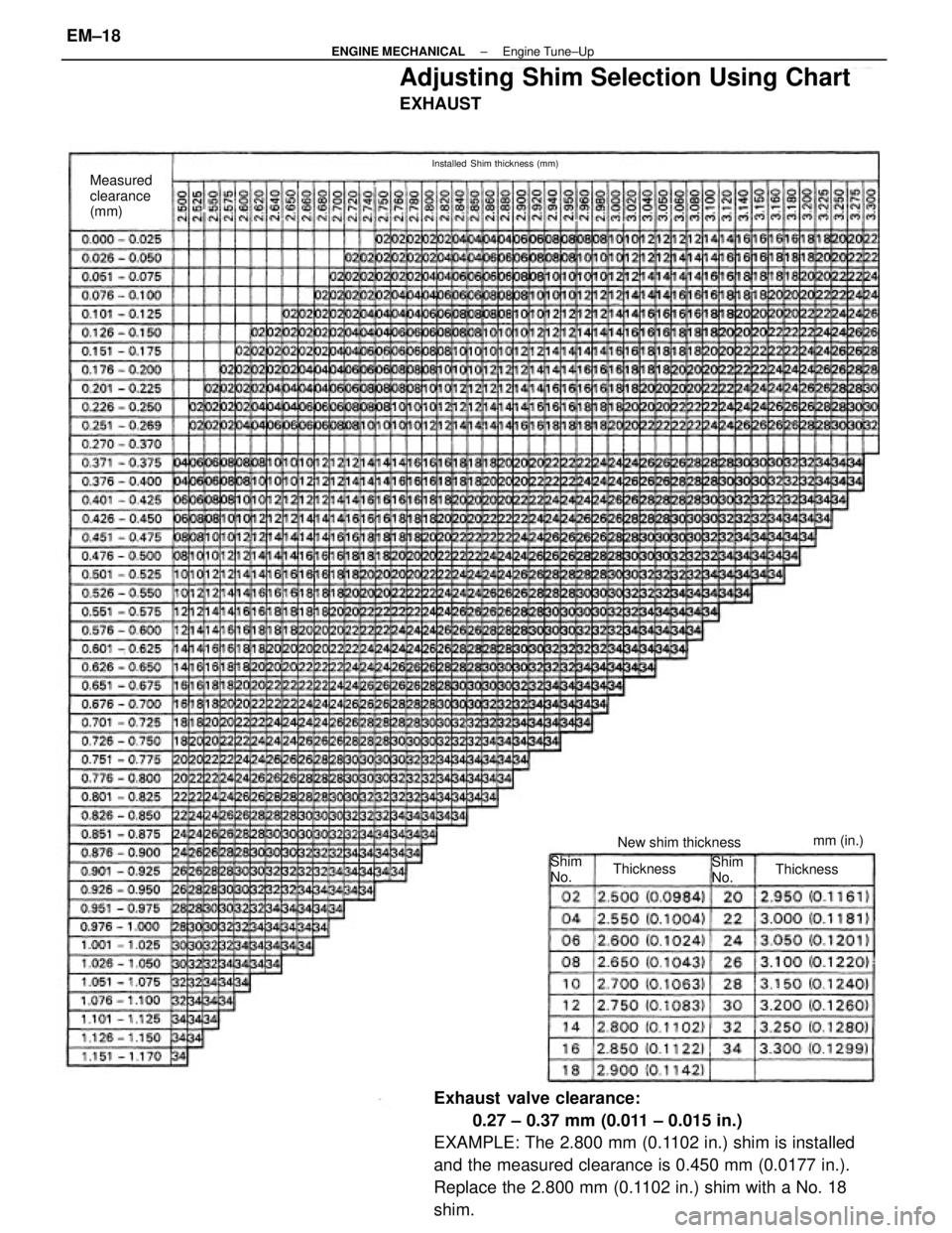 TOYOTA CAMRY V20 1986  Service Information Exhaust valve clearance:
0.27 ± 0.37 mm (0.011 ± 0.015 in.)
EXAMPLE: The 2.800 mm (0.1102 in.) shim is installed
and the measured clearance is 0.450 mm (0.0177 in.).
Replace the 2.800 mm (0.1102 in.