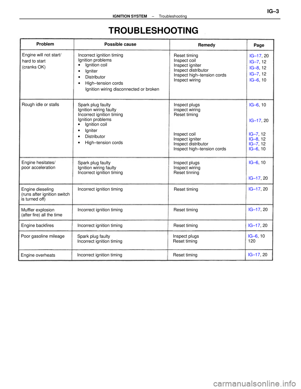 TOYOTA CAMRY V20 1986  Service Information Incorrect ignition timing
Ignition problems
wIgnition coil
wIgniter
wDistributor
wHigh±tension cords
Ignition wiring disconnected or broken
Spark plug faulty
Ignition wiring faulty
Incorrect ignition