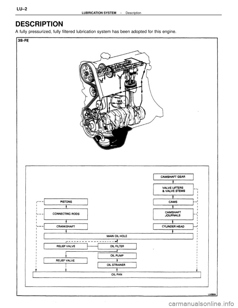 TOYOTA CAMRY V20 1986  Service Information DESCRIPTION
A fully pressurized, fully filtered lubrication system has been adopted for this engine.
± LUBRICATION SYSTEMDescriptionLU±2 