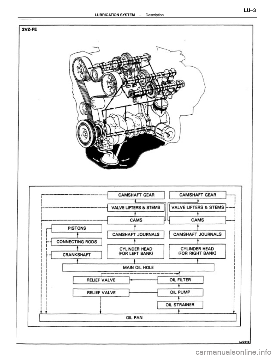 TOYOTA CAMRY V20 1986  Service Information ± LUBRICATION SYSTEMDescriptionLU±3 