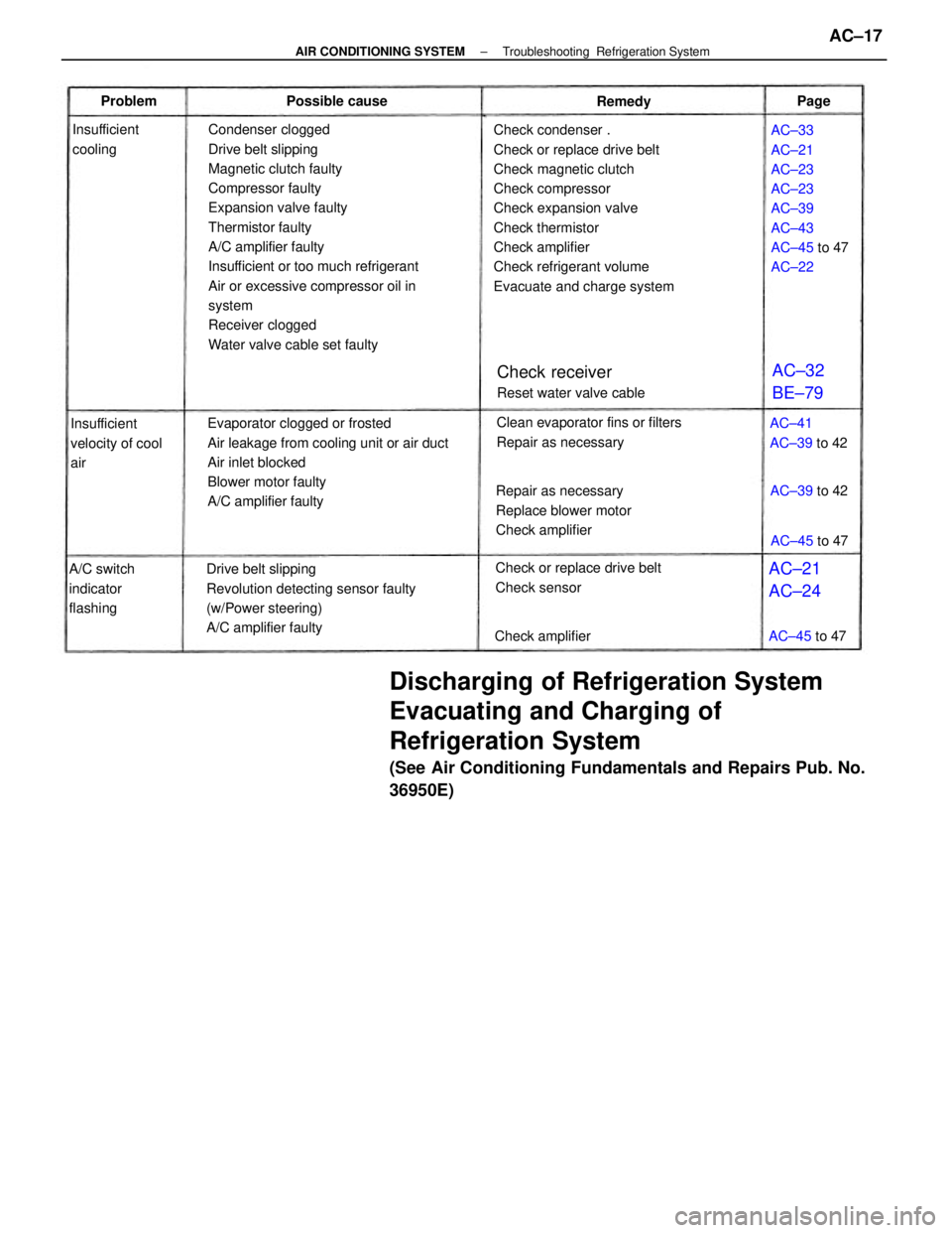 TOYOTA CAMRY V20 1986 Service Information Discharging of Refrigeration System
Evacuating and Charging of
Refrigeration System
(See Air Conditioning Fundamentals and Repairs Pub. No.
36950E)
Condenser clogged
Drive belt slipping
Magnetic clutc TOYOTA CAMRY V20 1986 Service Information Discharging of Refrigeration System
Evacuating and Charging of
Refrigeration System
(See Air Conditioning Fundamentals and Repairs Pub. No.
36950E)
Condenser clogged
Drive belt slipping
Magnetic clutc