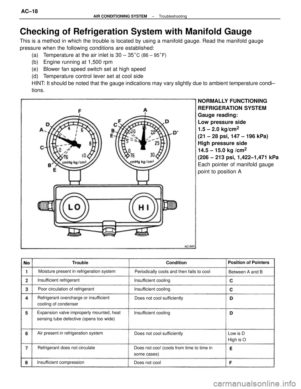 TOYOTA CAMRY V20 1986 Service Information Checking of Refrigeration System with Manifold Gauge
This is a method in which the trouble is located by using a manifold gauge. Read the manifold gauge
pressure when the following conditions are esta TOYOTA CAMRY V20 1986 Service Information Checking of Refrigeration System with Manifold Gauge
This is a method in which the trouble is located by using a manifold gauge. Read the manifold gauge
pressure when the following conditions are esta