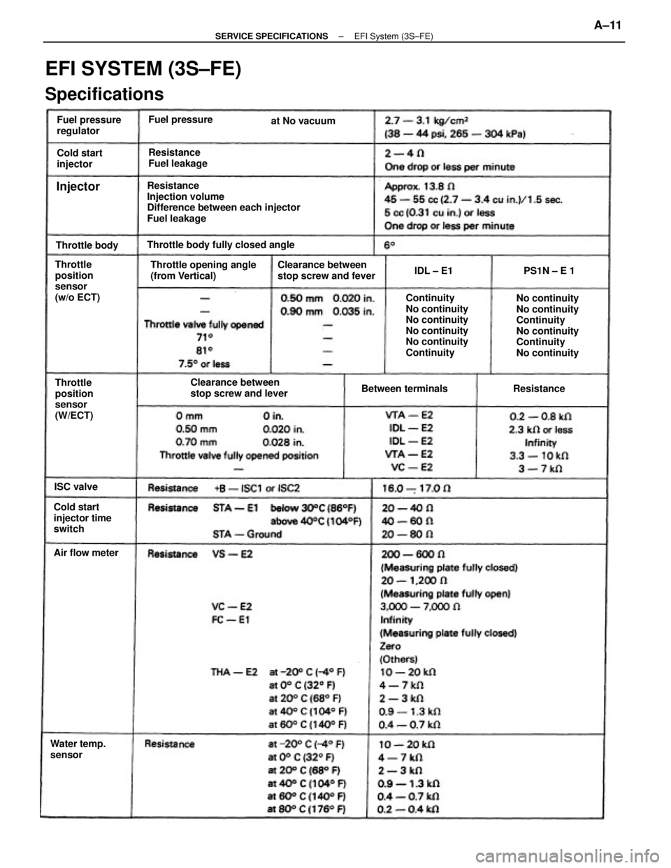 TOYOTA CAMRY V20 1986 Service Information Resistance
Injection volume
Difference between each injector
Fuel leakage
EFI SYSTEM (3S±FE)
Specifications
No continuity
No continuity
Continuity
No continuity
Continuity
No continuity Continuity
No TOYOTA CAMRY V20 1986 Service Information Resistance
Injection volume
Difference between each injector
Fuel leakage
EFI SYSTEM (3S±FE)
Specifications
No continuity
No continuity
Continuity
No continuity
Continuity
No continuity Continuity
No