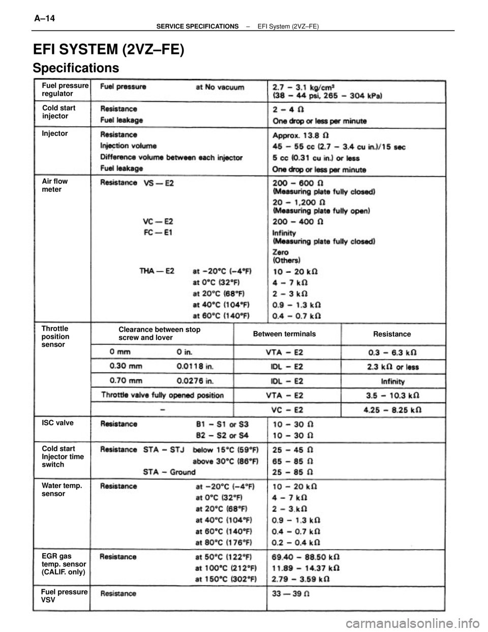 TOYOTA CAMRY V20 1986 Service Information EFI SYSTEM (2VZ±FE)
Specifications
Clearance between stop
screw and lover
EGR gas
temp. sensor
(CALIF. only)Cold start
Injector time
switch Fuel pressure
regulator
Fuel pressure
VSVWater temp.
sensor TOYOTA CAMRY V20 1986 Service Information EFI SYSTEM (2VZ±FE)
Specifications
Clearance between stop
screw and lover
EGR gas
temp. sensor
(CALIF. only)Cold start
Injector time
switch Fuel pressure
regulator
Fuel pressure
VSVWater temp.
sensor