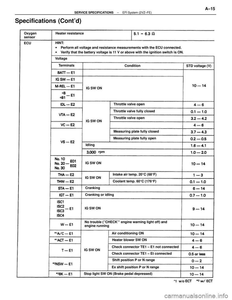 TOYOTA CAMRY V20 1986 Service Information HINT:
wPerform all voltage and resistance measurements with the ECU connected.
wVerify that the battery voltage is 11 V or above with the ignition switch is ON.
No trouble (ºCHECKº engine warning l TOYOTA CAMRY V20 1986 Service Information HINT:
wPerform all voltage and resistance measurements with the ECU connected.
wVerify that the battery voltage is 11 V or above with the ignition switch is ON.
No trouble (ºCHECKº engine warning l
