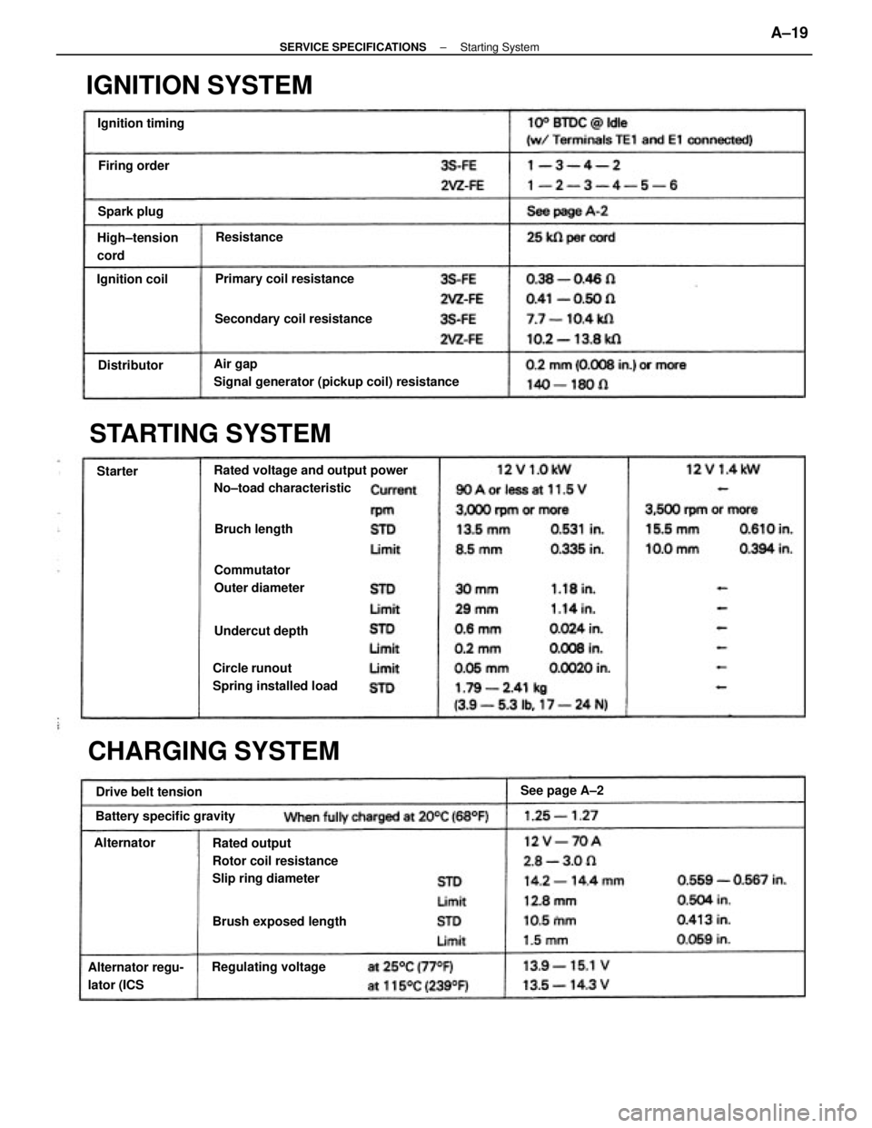 TOYOTA CAMRY V20 1986  Service Information Air gap
Signal generator (pickup coil) resistance
STARTING SYSTEM
Rated voltage and output power
No±toad characteristic
Rated output
Rotor coil resistance
Slip ring diameter
IGNITION SYSTEM
Circle ru