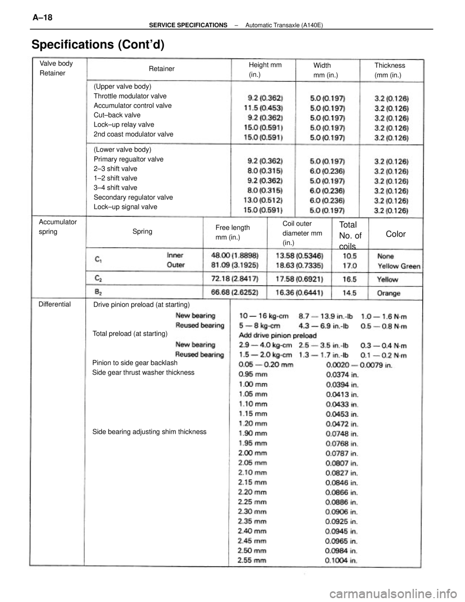TOYOTA CAMRY V20 1986 Service Information (Lower valve body)
Primary regualtor valve
2±3 shift valve
1±2 shift valve
3±4 shift valve
Secondary regulator valve
Lock±up signal valve (Upper valve body)
Throttle modulator valve
Accumulator co TOYOTA CAMRY V20 1986 Service Information (Lower valve body)
Primary regualtor valve
2±3 shift valve
1±2 shift valve
3±4 shift valve
Secondary regulator valve
Lock±up signal valve (Upper valve body)
Throttle modulator valve
Accumulator co
