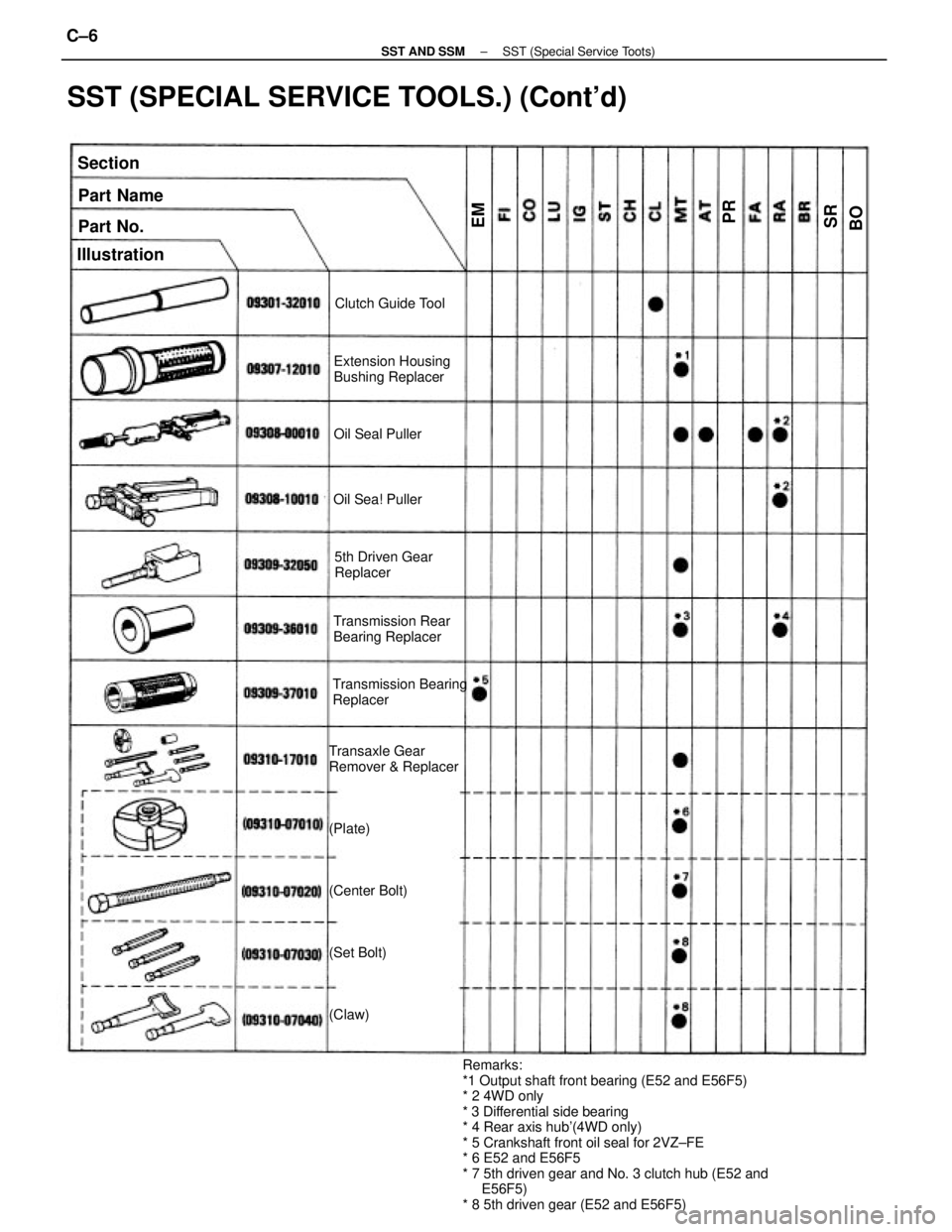 TOYOTA CAMRY V20 1986  Service Information Remarks:
*1 Output shaft front bearing (E52 and E56F5)
* 2 4WD only
* 3 Differential side bearing
* 4 Rear axis hub(4WD only)
* 5 Crankshaft front oil seal for 2VZ±FE
* 6 E52 and E56F5
* 7 5th drive