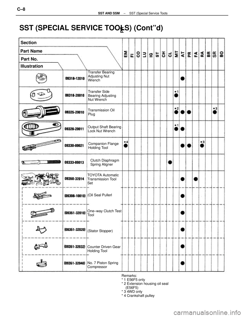 TOYOTA CAMRY V20 1986  Service Information TOYOTA Automatic
Transmission Tool
Set
(Oil Seal Pullerl
One±way Clutch Test
Tool
(Stator Stopper)
Counter Driven Gear
Holding Tool
No. 7 Piston Spring
Compressor
SST (SPECIAL SERVICE TOOLS) (Contºd