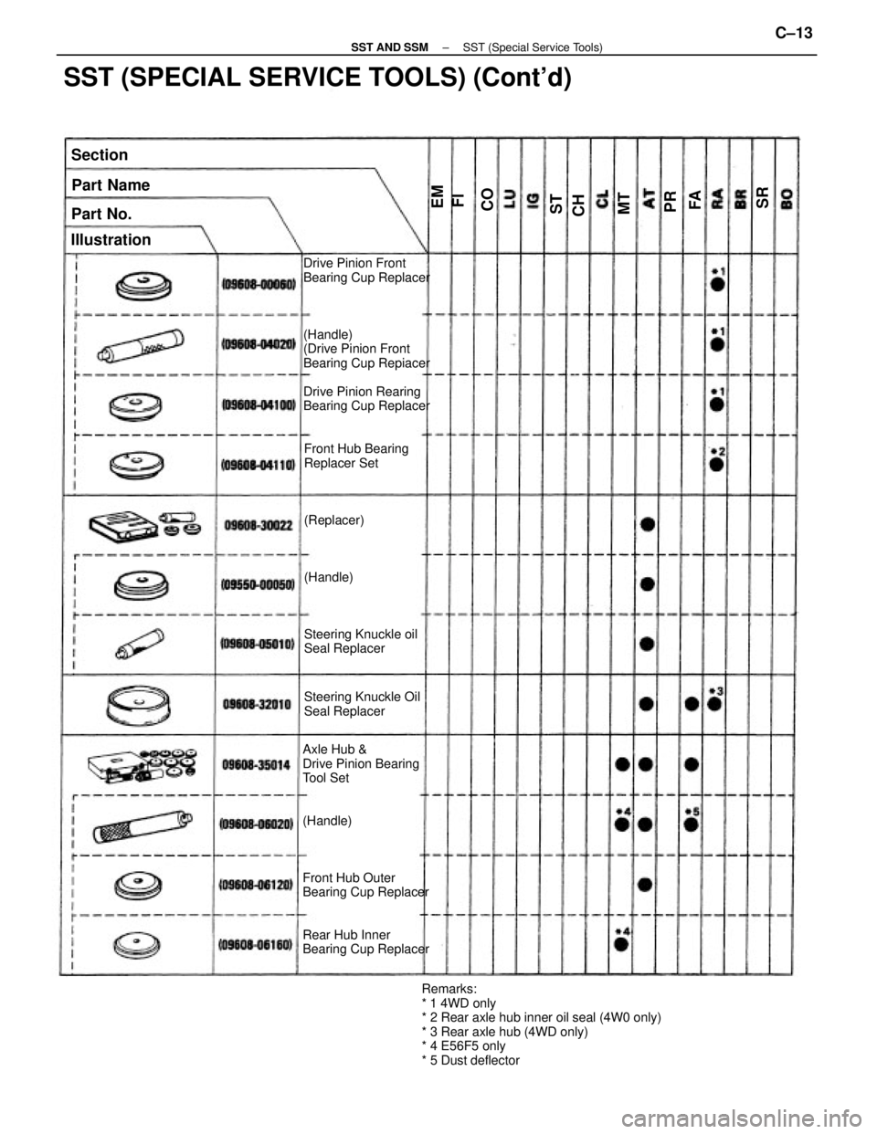 TOYOTA CAMRY V20 1986  Service Information Drive Pinion Front
Bearing Cup Replacer
(Handle)
(Drive Pinion Front
Bearing Cup Repiacer
Drive Pinion Rearing
Bearing Cup Replacer
Axle Hub &
Drive Pinion Bearing
Tool Set
(Handle)
Front Hub Outer
Be