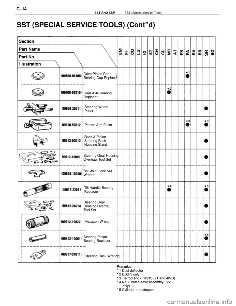 TOYOTA CAMRY V20 1986  Service Information Steering Gear
Housing Overhaul
Tool Set
(Hexagon Wrench)
Steering Pinion
Bearing Replacer
(Steering Rack Wrench)
Remarks:
* 1 Dust deflector
* 2 E56F5 only
* 3 Tie rod end (FWDlSV21 and 4WD)
* 4 No. 3