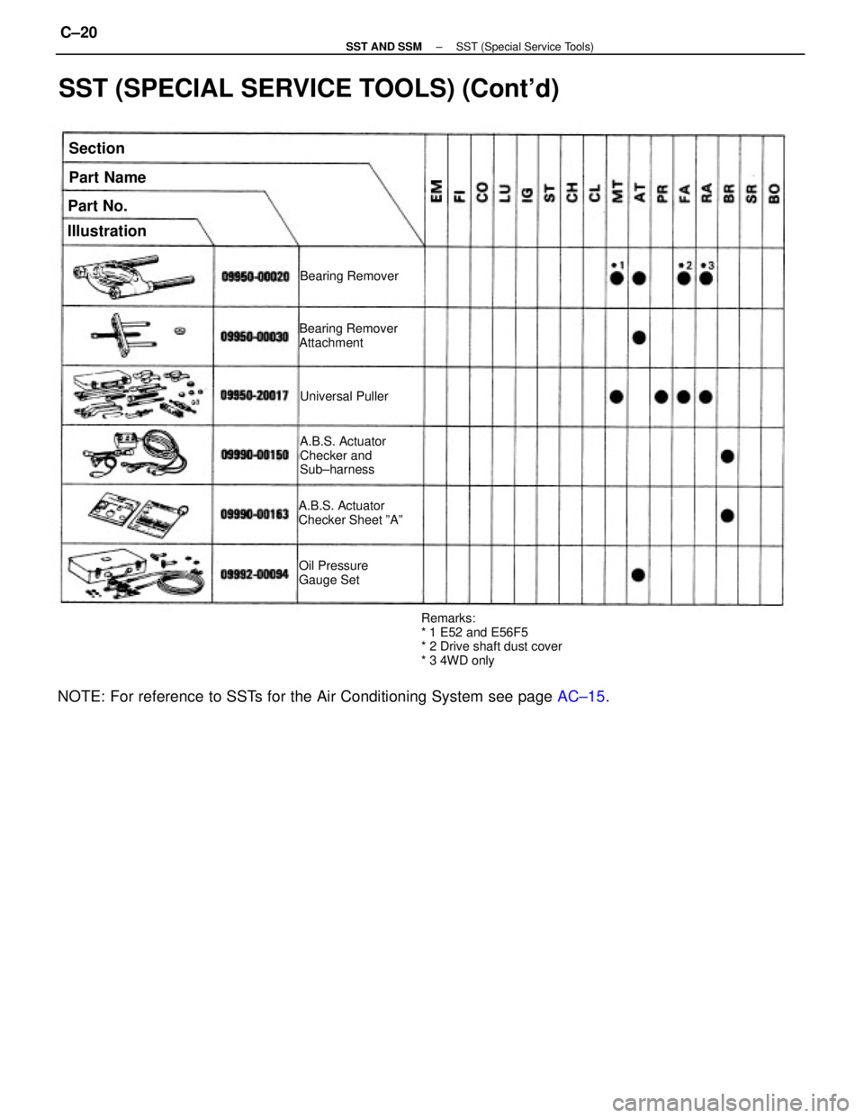 TOYOTA CAMRY V20 1986 Service Information SST (SPECIAL SERVICE TOOLS) (Contd)
NOTE: For reference to SSTs for the Air Conditioning System see page AC±15.
Remarks:
* 1 E52 and E56F5
* 2 Drive shaft dust cover
* 3 4WD only A.B.S. Actuator
Che TOYOTA CAMRY V20 1986 Service Information SST (SPECIAL SERVICE TOOLS) (Contd)
NOTE: For reference to SSTs for the Air Conditioning System see page AC±15.
Remarks:
* 1 E52 and E56F5
* 2 Drive shaft dust cover
* 3 4WD only A.B.S. Actuator
Che