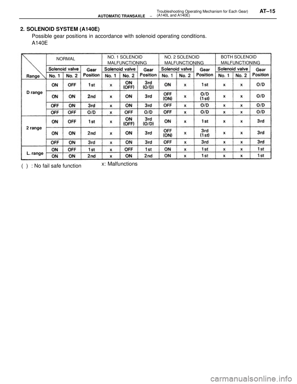 TOYOTA CAMRY V20 1986 Service Information 2. SOLENOID SYSTEM (A140E)
Possible gear positions in accordance with solenoid operating conditions.
A140E
NO. 1 SOLENOID
MALFUNCTIONINGNO. 2 SOLENOID
MALFUNCTIONINGBOTH SOLENOID
MALFUNCTIONING
( ) TOYOTA CAMRY V20 1986 Service Information 2. SOLENOID SYSTEM (A140E)
Possible gear positions in accordance with solenoid operating conditions.
A140E
NO. 1 SOLENOID
MALFUNCTIONINGNO. 2 SOLENOID
MALFUNCTIONINGBOTH SOLENOID
MALFUNCTIONING
( )