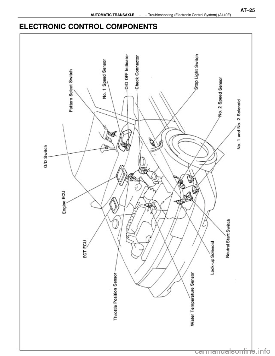 TOYOTA CAMRY V20 1986  Service Information ELECTRONIC CONTROL COMPONENTS
± AUTOMATIC TRANSAXLE± Troubleshooting (Electronic Control System) (A140E)AT±25 