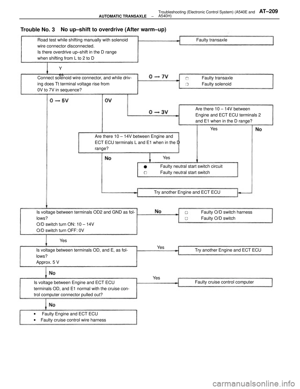 TOYOTA CAMRY V20 1986 Service Information Is voltage between terminals OD2 and GND as fol-
lows?
O/D switch turn ON: 10 ± 14V
O/D switch turn OFF: 0VRoad test while shifting manually with solenoid
wire connector disconnected.
Is there overdr TOYOTA CAMRY V20 1986 Service Information Is voltage between terminals OD2 and GND as fol-
lows?
O/D switch turn ON: 10 ± 14V
O/D switch turn OFF: 0VRoad test while shifting manually with solenoid
wire connector disconnected.
Is there overdr